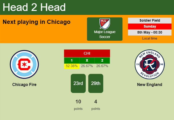 H2H, prediction of Chicago Fire vs New England with odds, preview, pick, kick-off time 04-05-2024 - Major League Soccer
