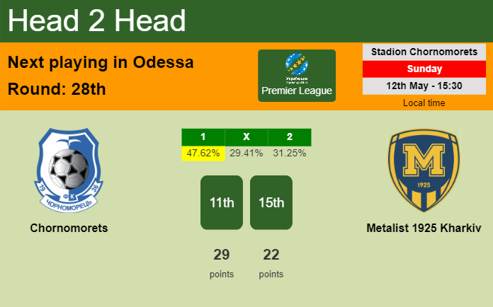 H2H, prediction of Chornomorets vs Metalist 1925 Kharkiv with odds, preview, pick, kick-off time 12-05-2024 - Premier League