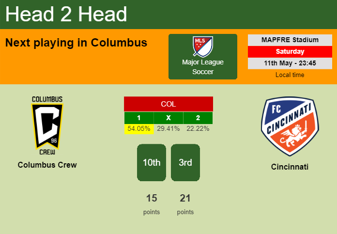 H2H, prediction of Columbus Crew vs Cincinnati with odds, preview, pick, kick-off time 11-05-2024 - Major League Soccer