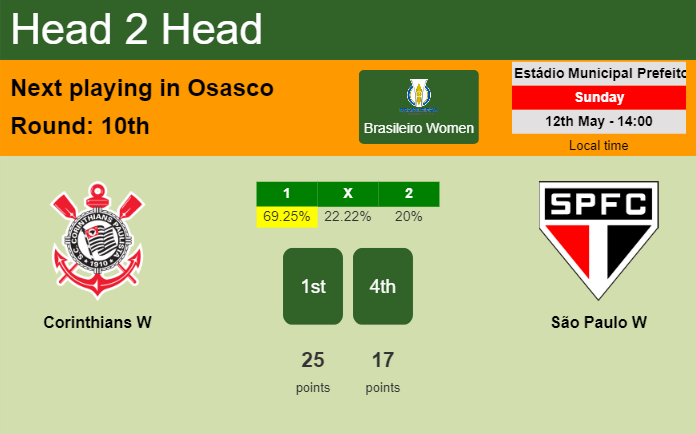 H2H, prediction of Corinthians W vs São Paulo W with odds, preview, pick, kick-off time 12-05-2024 - Brasileiro Women
