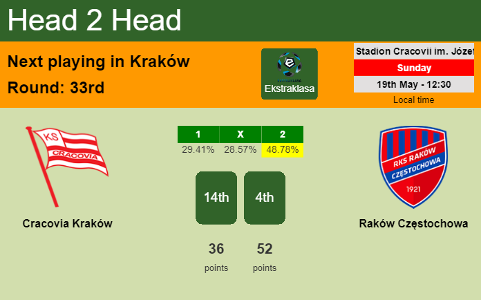 H2H, prediction of Cracovia Kraków vs Raków Częstochowa with odds, preview, pick, kick-off time 19-05-2024 - Ekstraklasa