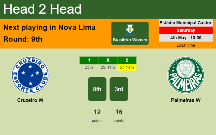 H2H, prediction of Cruzeiro W vs Palmeiras W with odds, preview, pick, kick-off time 04-05-2024 - Brasileiro Women
