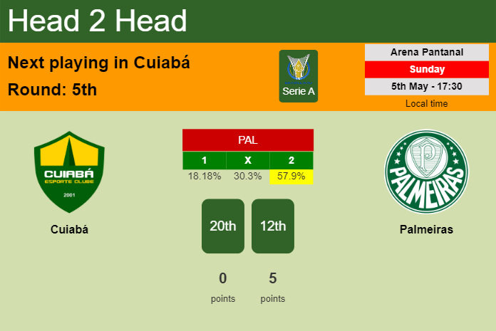 H2H, prediction of Cuiabá vs Palmeiras with odds, preview, pick, kick-off time 05-05-2024 - Serie A