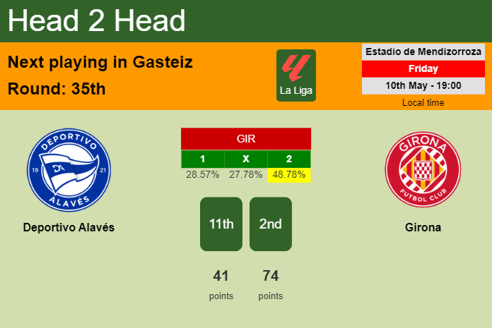 H2H, prediction of Deportivo Alavés vs Girona with odds, preview, pick, kick-off time 10-05-2024 - La Liga