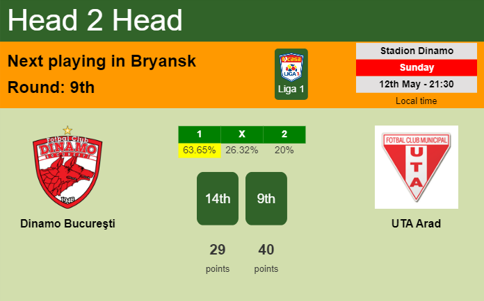 H2H, prediction of Dinamo Bucureşti vs UTA Arad with odds, preview, pick, kick-off time 12-05-2024 - Liga 1
