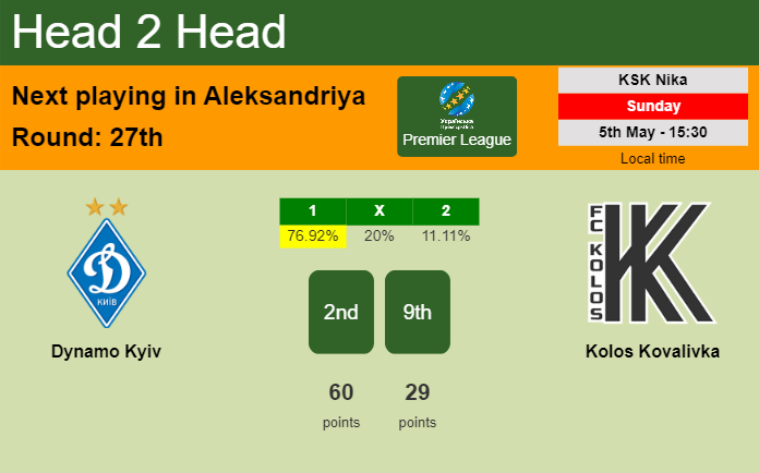 H2H, prediction of Dynamo Kyiv vs Kolos Kovalivka with odds, preview, pick, kick-off time 05-05-2024 - Premier League