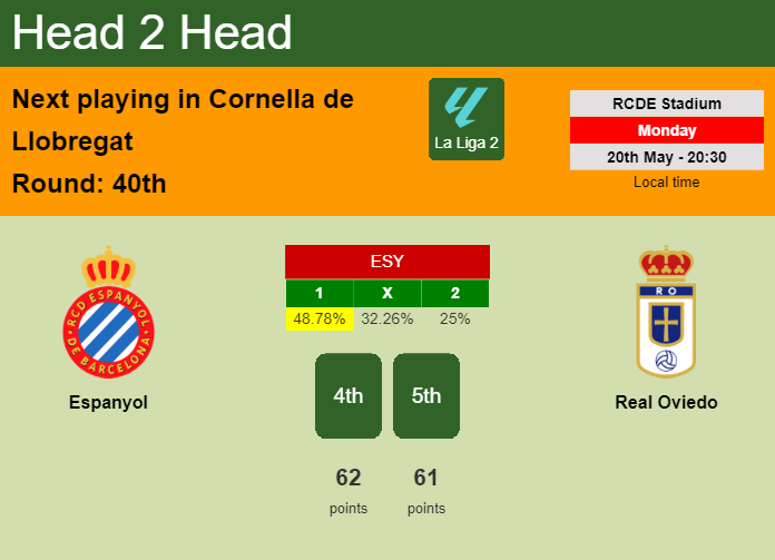 H2H, prediction of Espanyol vs Real Oviedo with odds, preview, pick, kick-off time 20-05-2024 - La Liga 2