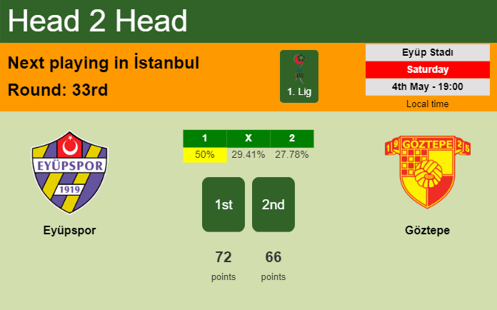 H2H, prediction of Eyüpspor vs Göztepe with odds, preview, pick, kick-off time 04-05-2024 - 1. Lig