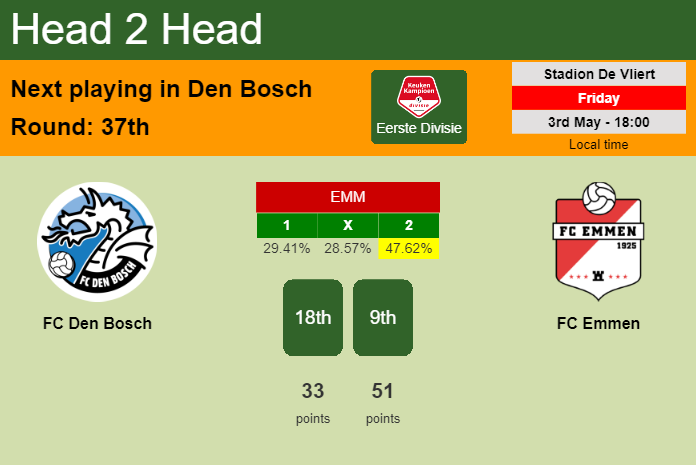H2H, prediction of FC Den Bosch vs FC Emmen with odds, preview, pick, kick-off time 03-05-2024 - Eerste Divisie