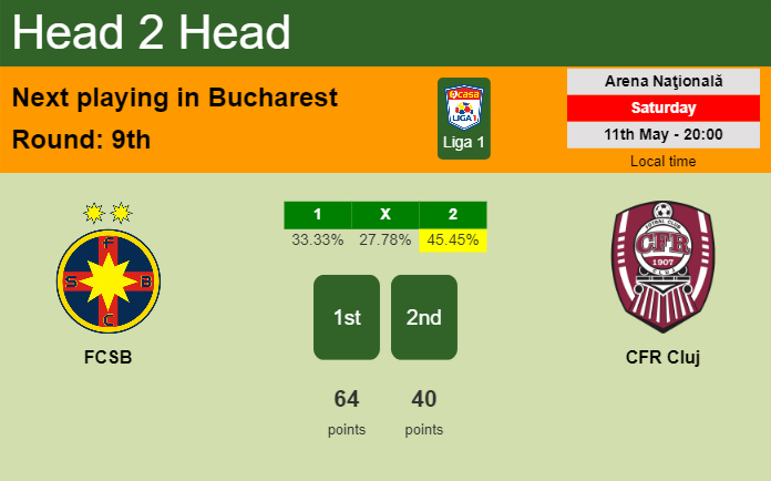 H2H, prediction of FCSB vs CFR Cluj with odds, preview, pick, kick-off time 11-05-2024 - Liga 1