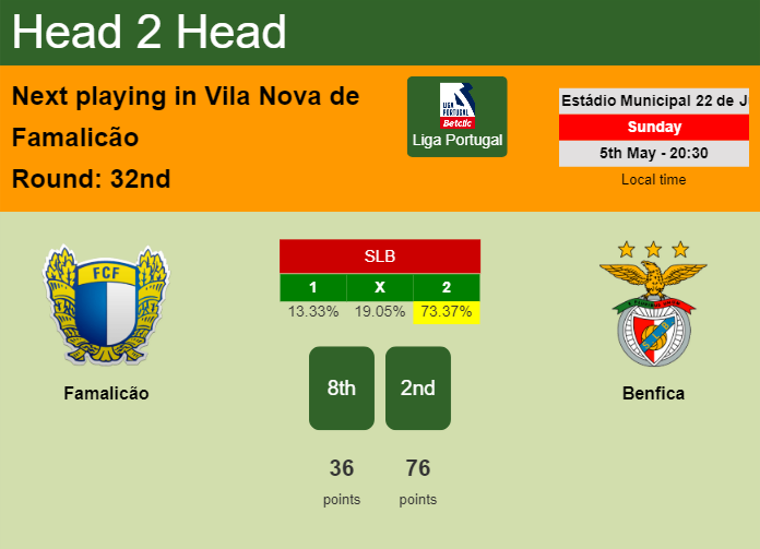 H2H, prediction of Famalicão vs Benfica with odds, preview, pick, kick-off time 05-05-2024 - Liga Portugal