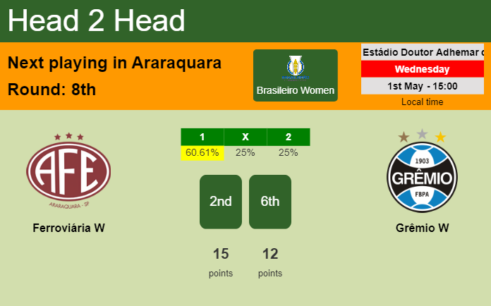 H2H, prediction of Ferroviária W vs Grêmio W with odds, preview, pick, kick-off time 01-05-2024 - Brasileiro Women