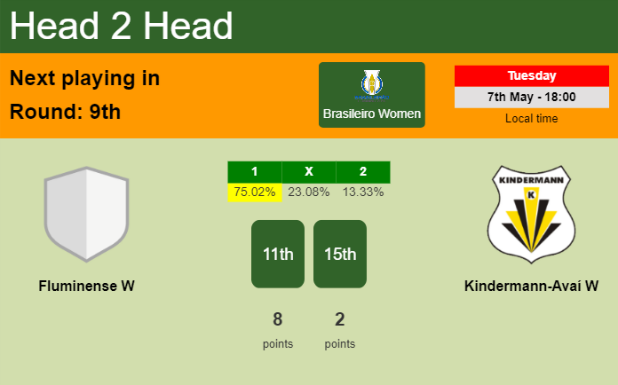 H2H, prediction of Fluminense W vs Kindermann-Avaí W with odds, preview, pick, kick-off time - Brasileiro Women