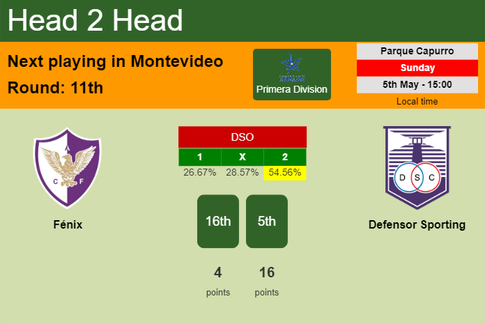 H2H, prediction of Fénix vs Defensor Sporting with odds, preview, pick, kick-off time 05-05-2024 - Primera Division