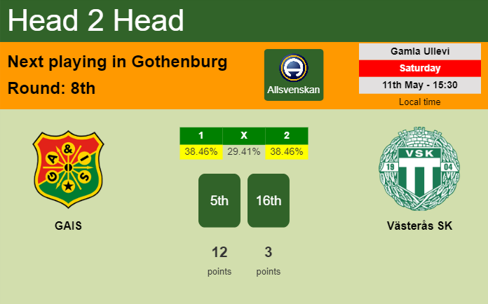 H2H, prediction of GAIS vs Västerås SK with odds, preview, pick, kick-off time 11-05-2024 - Allsvenskan