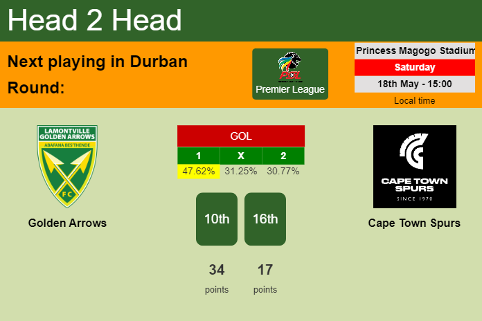 H2H, prediction of Golden Arrows vs Cape Town Spurs with odds, preview, pick, kick-off time 18-05-2024 - Premier League
