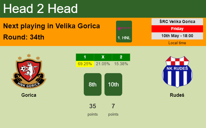 H2H, prediction of Gorica vs Rudeš with odds, preview, pick, kick-off time 10-05-2024 - 1. HNL