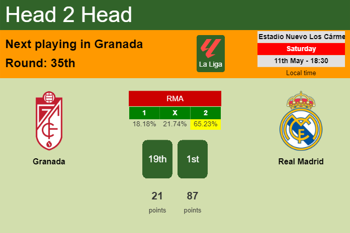 H2H, prediction of Granada vs Real Madrid with odds, preview, pick, kick-off time 11-05-2024 - La Liga