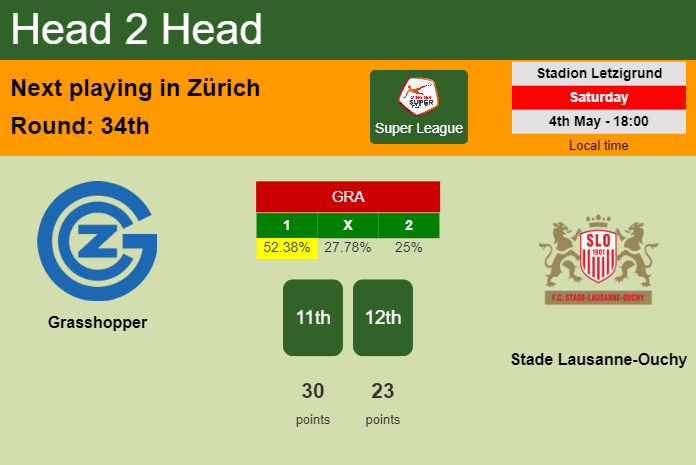 H2H, prediction of Grasshopper vs Stade Lausanne-Ouchy with odds, preview, pick, kick-off time 04-05-2024 - Super League