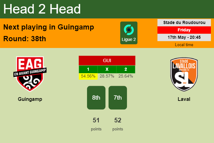 H2H, prediction of Guingamp vs Laval with odds, preview, pick, kick-off time 17-05-2024 - Ligue 2