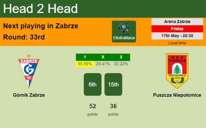 H2H, prediction of Górnik Zabrze vs Puszcza Niepołomice with odds, preview, pick, kick-off time 17-05-2024 - Ekstraklasa