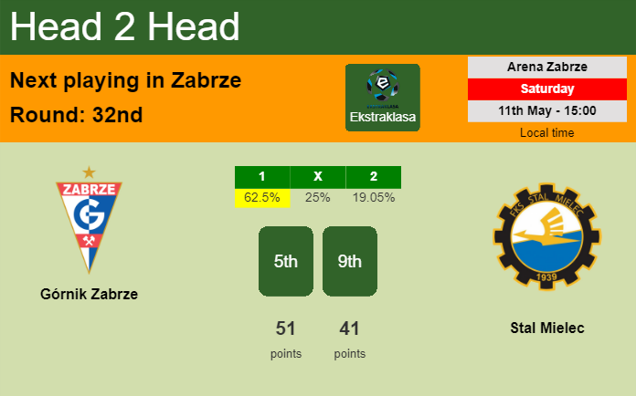 H2H, prediction of Górnik Zabrze vs Stal Mielec with odds, preview, pick, kick-off time 11-05-2024 - Ekstraklasa
