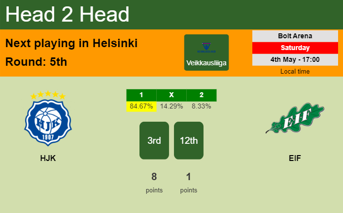 H2H, prediction of HJK vs EIF with odds, preview, pick, kick-off time 04-05-2024 - Veikkausliiga