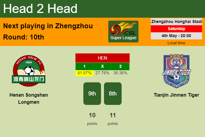 H2H, prediction of Henan Songshan Longmen vs Tianjin Jinmen Tiger with odds, preview, pick, kick-off time 04-05-2024 - Super League