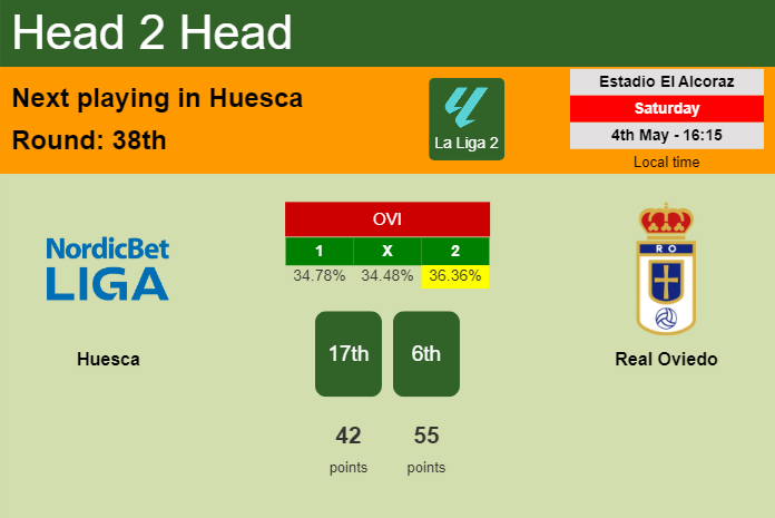 H2H, prediction of Huesca vs Real Oviedo with odds, preview, pick, kick-off time 04-05-2024 - La Liga 2