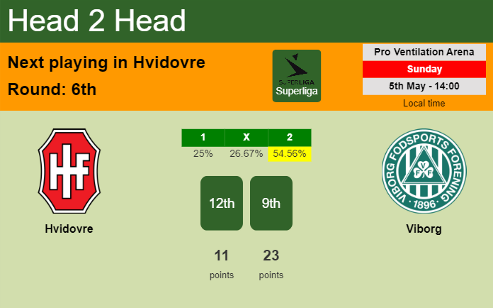 H2H, prediction of Hvidovre vs Viborg with odds, preview, pick, kick-off time 05-05-2024 - Superliga