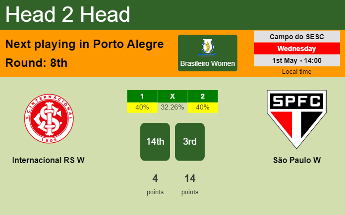 H2H, prediction of Internacional RS W vs São Paulo W with odds, preview, pick, kick-off time 01-05-2024 - Brasileiro Women