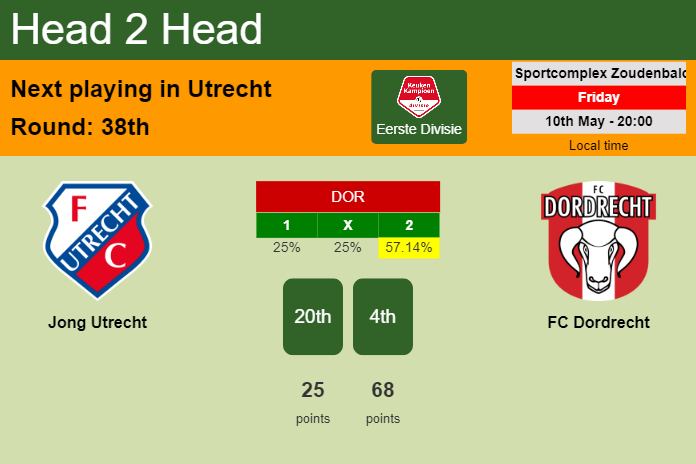 H2H, prediction of Jong Utrecht vs FC Dordrecht with odds, preview, pick, kick-off time 10-05-2024 - Eerste Divisie