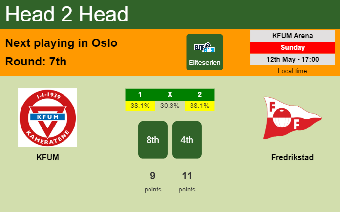 H2H, prediction of KFUM vs Fredrikstad with odds, preview, pick, kick-off time 12-05-2024 - Eliteserien