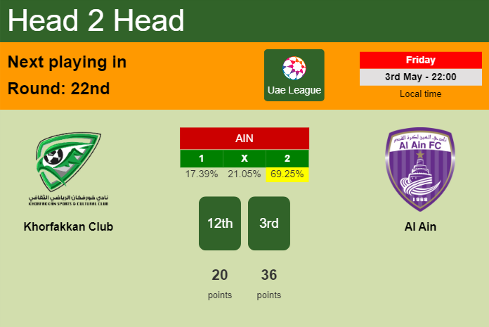 H2H, prediction of Khorfakkan Club vs Al Ain with odds, preview, pick, kick-off time - Uae League