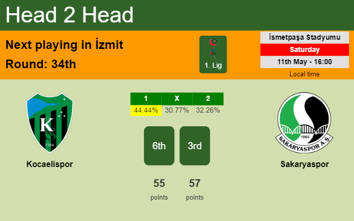 H2H, prediction of Kocaelispor vs Sakaryaspor with odds, preview, pick, kick-off time 11-05-2024 - 1. Lig