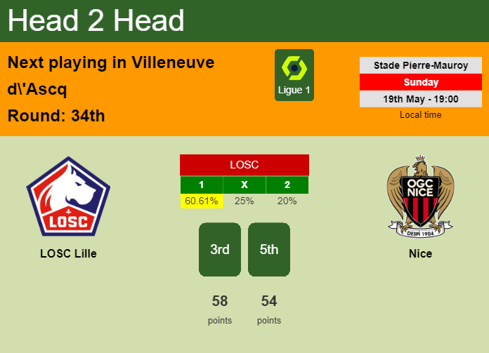 H2H, prediction of LOSC Lille vs Nice with odds, preview, pick, kick-off time 19-05-2024 - Ligue 1