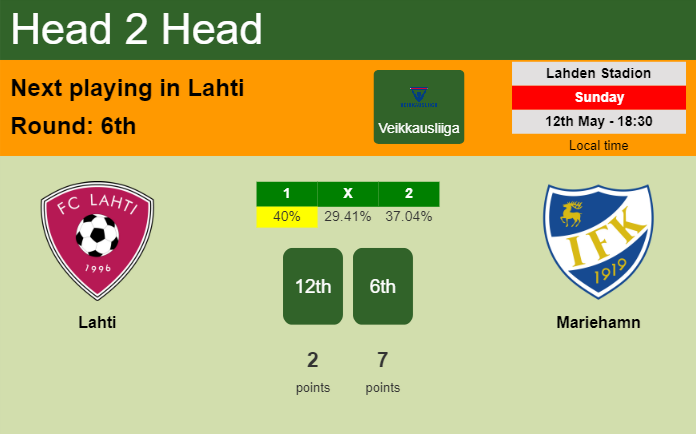 H2H, prediction of Lahti vs Mariehamn with odds, preview, pick, kick-off time 12-05-2024 - Veikkausliiga