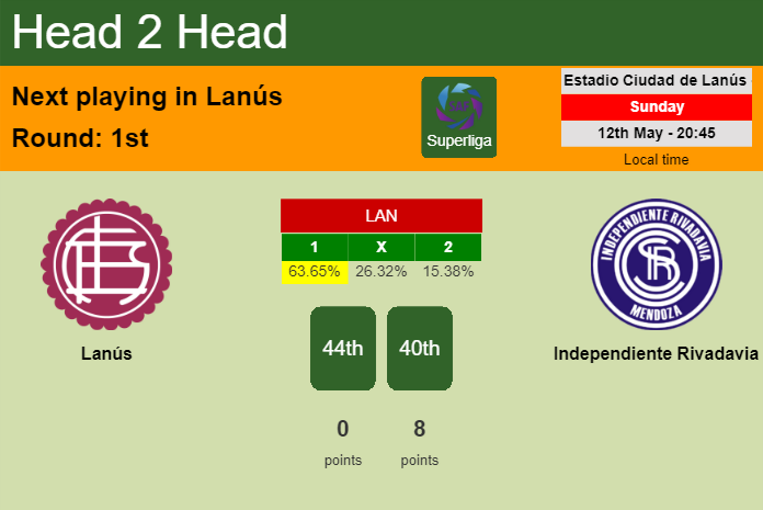 H2H, prediction of Lanús vs Independiente Rivadavia with odds, preview, pick, kick-off time 12-05-2024 - Superliga