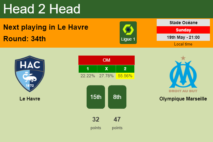 H2H, prediction of Le Havre vs Olympique Marseille with odds, preview, pick, kick-off time 19-05-2024 - Ligue 1
