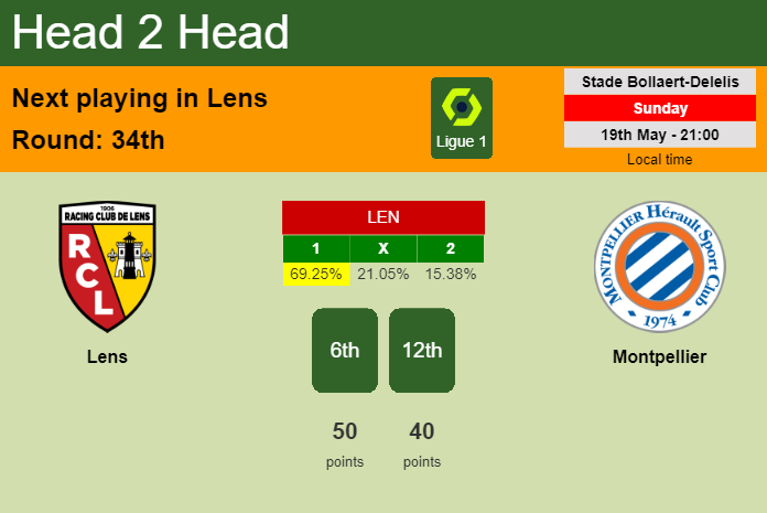 H2H, prediction of Lens vs Montpellier with odds, preview, pick, kick-off time 19-05-2024 - Ligue 1