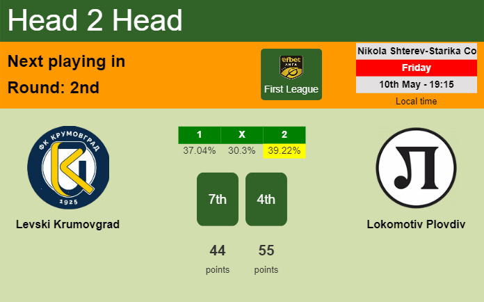 H2H, prediction of Levski Krumovgrad vs Lokomotiv Plovdiv with odds, preview, pick, kick-off time 10-05-2024 - First League