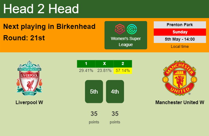 H2H, prediction of Liverpool W vs Manchester United W with odds, preview, pick, kick-off time 05-05-2024 - Women's Super League