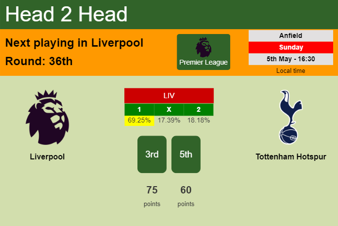 H2H, prediction of Liverpool vs Tottenham Hotspur with odds, preview, pick, kick-off time 05-05-2024 - Premier League