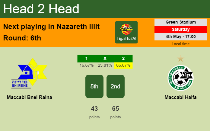 H2H, prediction of Maccabi Bnei Raina vs Maccabi Haifa with odds, preview, pick, kick-off time 04-05-2024 - Ligat ha'Al