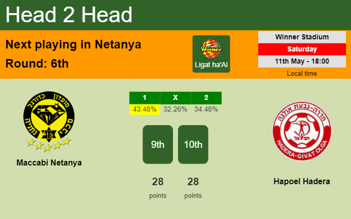H2H, prediction of Maccabi Netanya vs Hapoel Hadera with odds, preview, pick, kick-off time 11-05-2024 - Ligat ha'Al