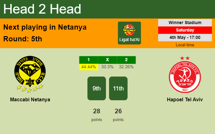 H2H, prediction of Maccabi Netanya vs Hapoel Tel Aviv with odds, preview, pick, kick-off time 04-05-2024 - Ligat ha'Al