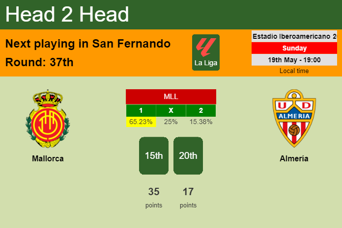 H2H, prediction of Mallorca vs Almería with odds, preview, pick, kick-off time 19-05-2024 - La Liga