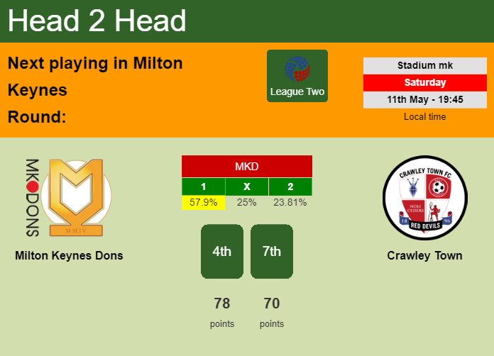 H2H, prediction of Milton Keynes Dons vs Crawley Town with odds, preview, pick, kick-off time 11-05-2024 - League Two