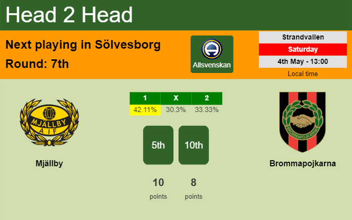 H2H, prediction of Mjällby vs Brommapojkarna with odds, preview, pick, kick-off time 04-05-2024 - Allsvenskan