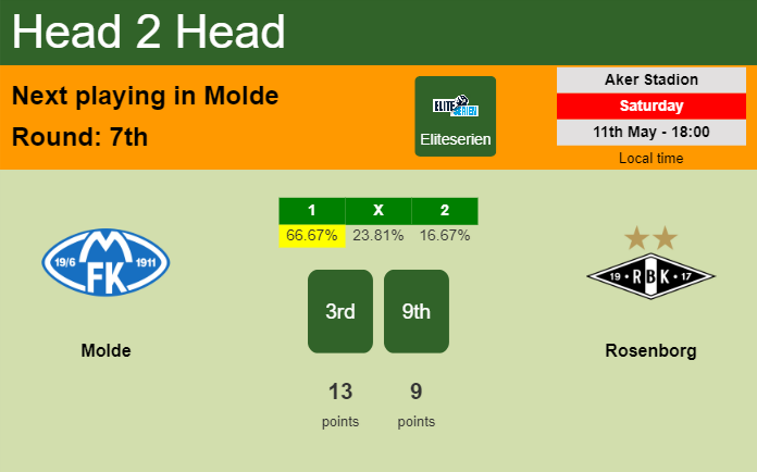 H2H, prediction of Molde vs Rosenborg with odds, preview, pick, kick-off time 11-05-2024 - Eliteserien